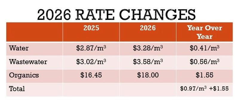 2026 Utility Rate Changes