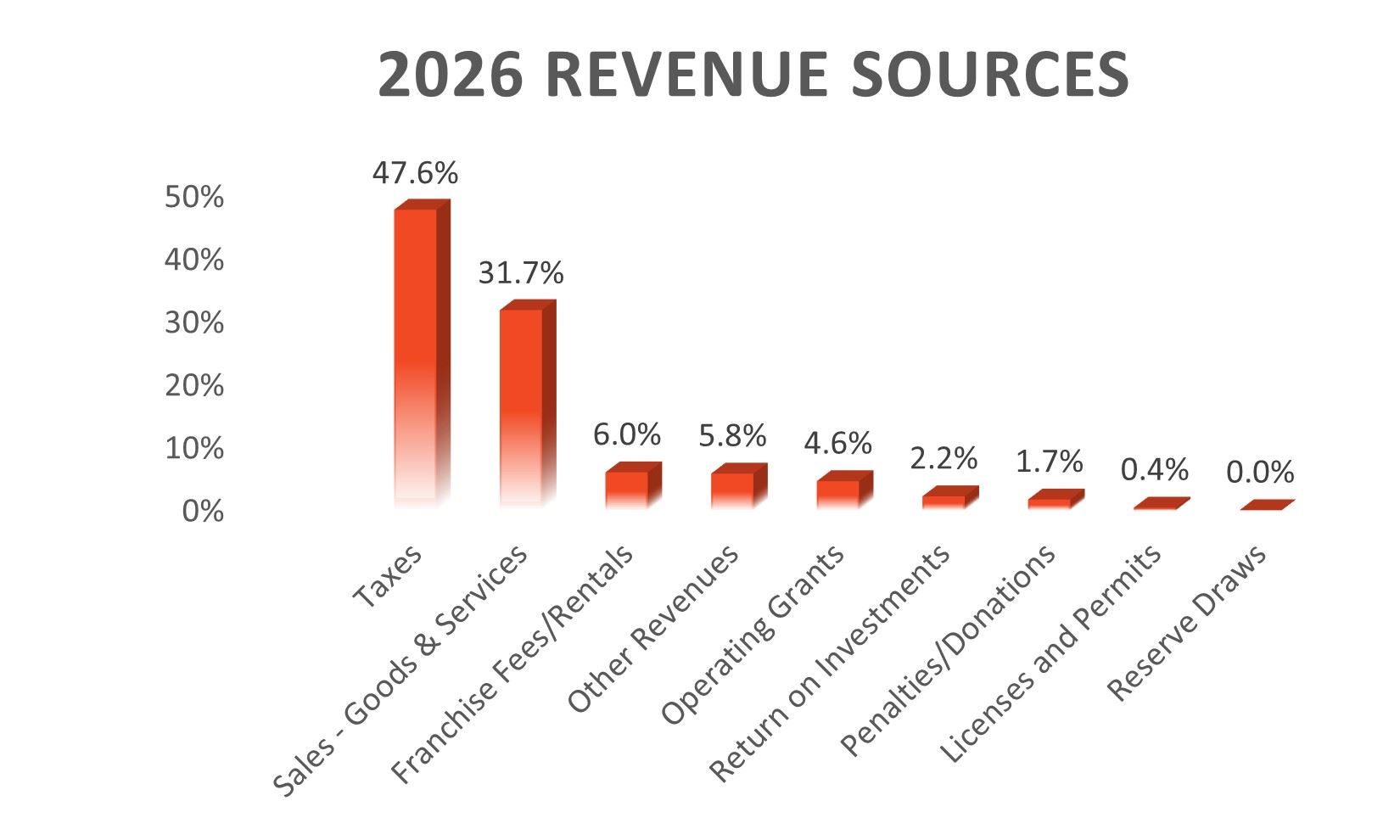 2026 Revenue Sources Graph - no border