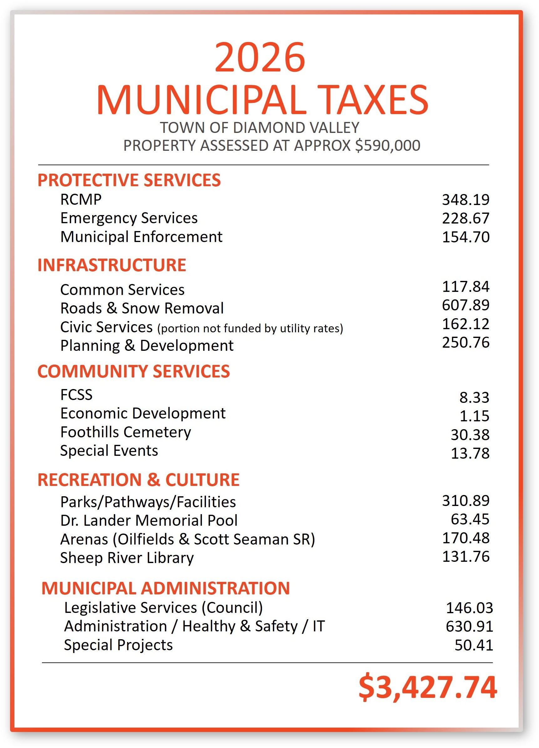 2026 Municipal taxes - Breakdown